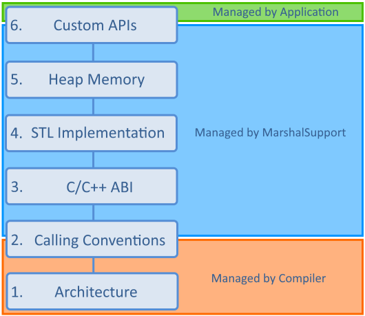 MarshalSupport_CompatibilitySixAreas_Addressed